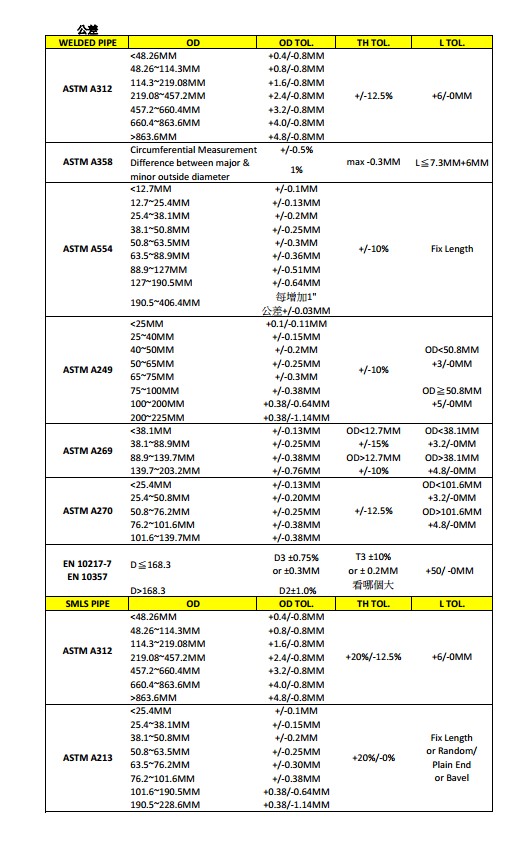 Tolerance Chart for ASTM standard pipe and tube